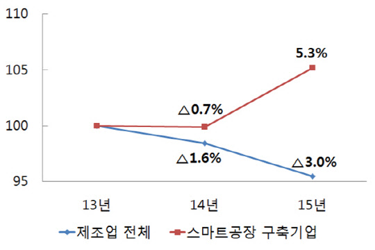 제조업과 스마트공장 구축기업의 매출 증감률. <자료 : 한국은행>